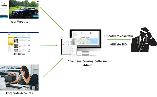 get bookings from multiple sources and centralize in chaufeur admin dashboard